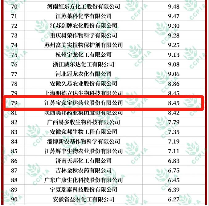 寶眾寶達(dá)榮登2022年全國(guó)農(nóng)藥行業(yè)銷售百?gòu)?qiáng)榜單!