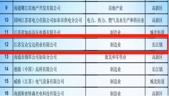 從納稅榜單看寶眾寶達(dá)“砥礪前行”