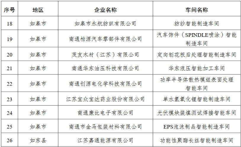 寶眾寶達(dá)成功入選“南通市示范智能車間”